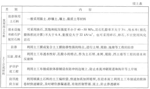 建筑材料中筑壩用土石料的應用