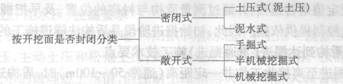 按開挖面是否封閉盾構(gòu)機(jī)的種類