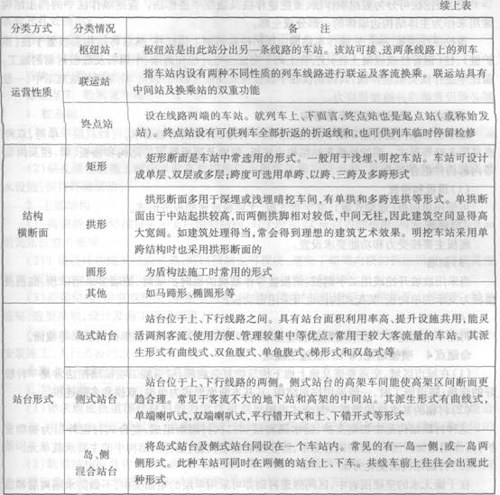地鐵（輕軌交通）車站的分類