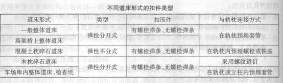 不同道床形式的扣件類型