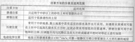 地基加固處理常用方法與技術(shù)要點