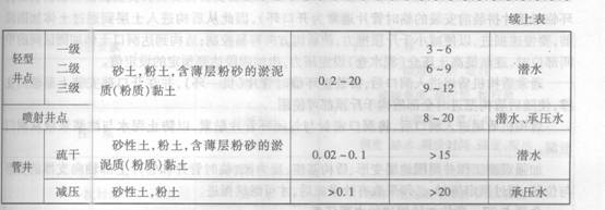 工程井點降水方法的選用