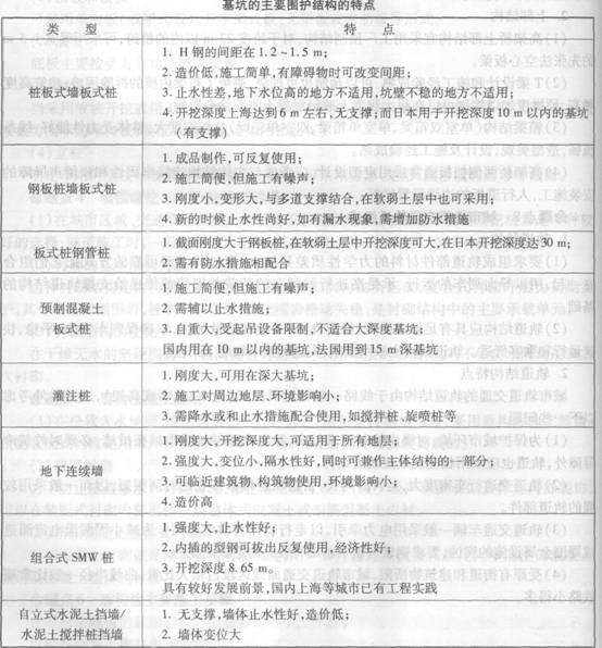 基坑的主要圍護(hù)結(jié)構(gòu)的特點(diǎn)