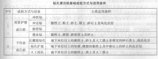 鉆孔灌注樁基礎(chǔ)成樁方式與適用條件