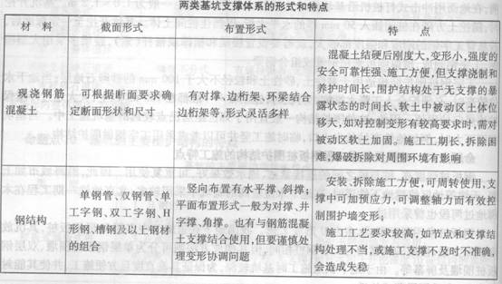 兩類基坑支撐體系的形式和特點(diǎn)