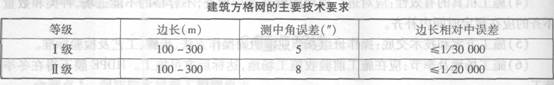 施工測量場區(qū)施工平面控制網(wǎng)的規(guī)定