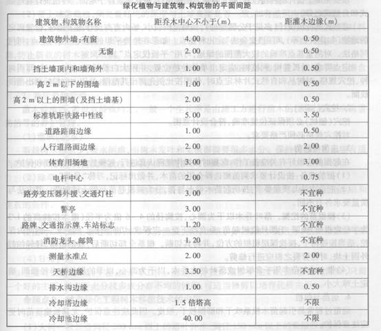 綠化植物與建筑物、構(gòu)筑物的平面間距