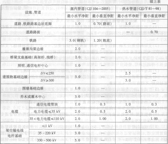 直埋供熱管道與其他設(shè)施的最小凈距