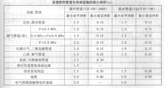 直埋供熱管道與其他設(shè)施的最小凈距