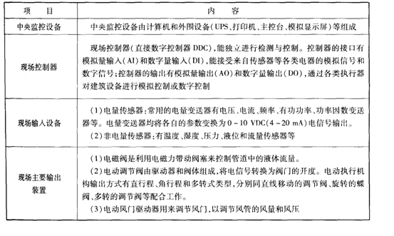 建筑設(shè)備自動(dòng)監(jiān)控系統(tǒng)的組成及其功能