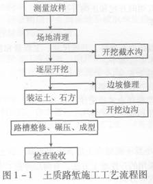 土質(zhì)路塹施工技術(shù)