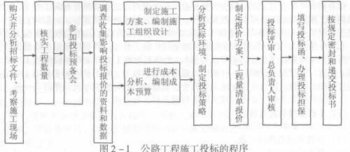 公路工程施工投標(biāo)條件與程序