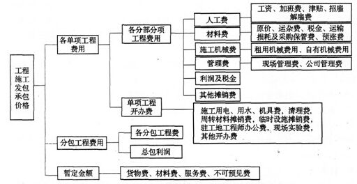 國(guó)外建筑安裝工程費(fèi)用的構(gòu)成