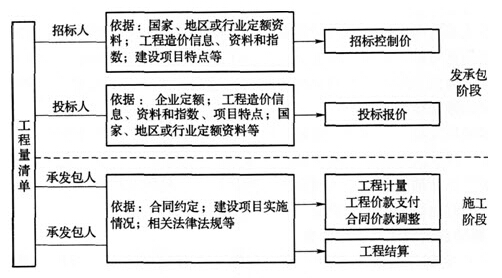 工程量清單應(yīng)用過程
