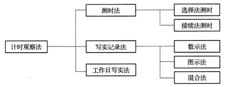 計(jì)時觀察法