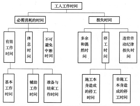 工人工作時間分類