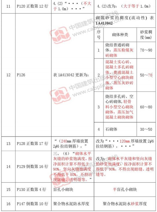 2014年一級建造師《建筑工程管理與實務》教材勘誤