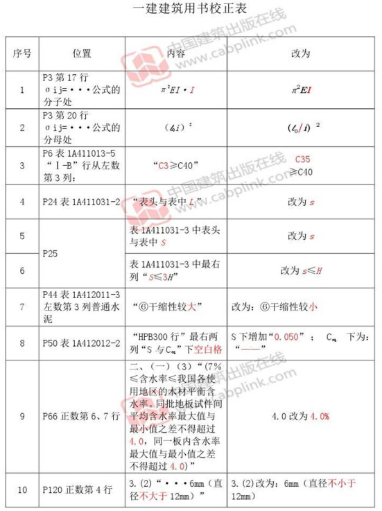 2014年一級建造師《建筑工程管理與實務》教材勘誤