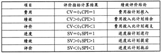 2015年咨詢工程師《工程項目組織與管理》每日一練（11.16）