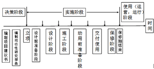 建設(shè)工程項(xiàng)目階段劃分