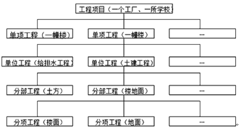 基于進(jìn)度、投資等的項(xiàng)目結(jié)構(gòu)圖