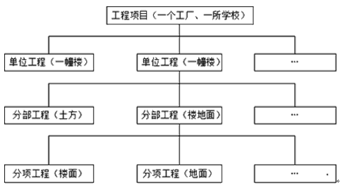基于質(zhì)量、施工組織設(shè)計(jì)等的項(xiàng)目結(jié)構(gòu)圖