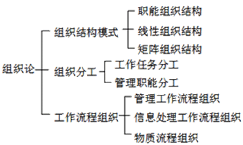 組織論和組織工具