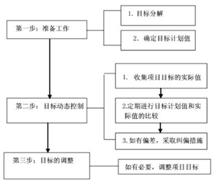 動態(tài)控制原理與步驟