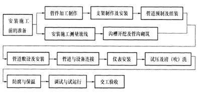 2015年一級建造師《機電工程管理與實務》每日一練（1.22）
