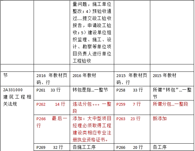 2016年二級建造師《建筑工程管理與實務(wù)》新舊教材對比