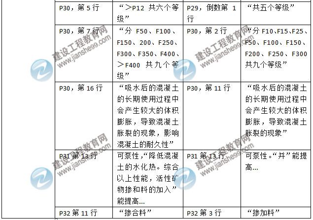 2016年二級(jí)建造師《建筑工程管理與實(shí)務(wù)》新舊教材對(duì)比
