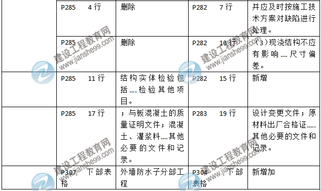 2016年二級建造師《建筑工程管理與實務(wù)》新舊教材對比