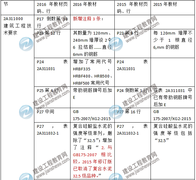 2016年二級(jí)建造師《建筑工程管理與實(shí)務(wù)》新舊教材對(duì)比