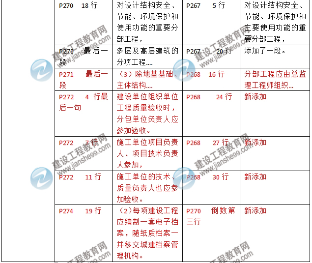2016年二級建造師《建筑工程管理與實務(wù)》新舊教材對比