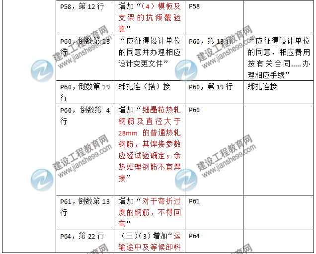 2016年二級(jí)建造師《建筑工程管理與實(shí)務(wù)》新舊教材對(duì)比
