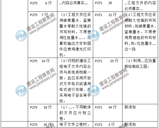 2016年二級建造師《建筑工程管理與實務(wù)》新舊教材對比