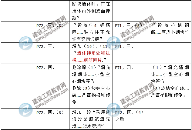 2016年二級(jí)建造師《建筑工程管理與實(shí)務(wù)》新舊教材對(duì)比