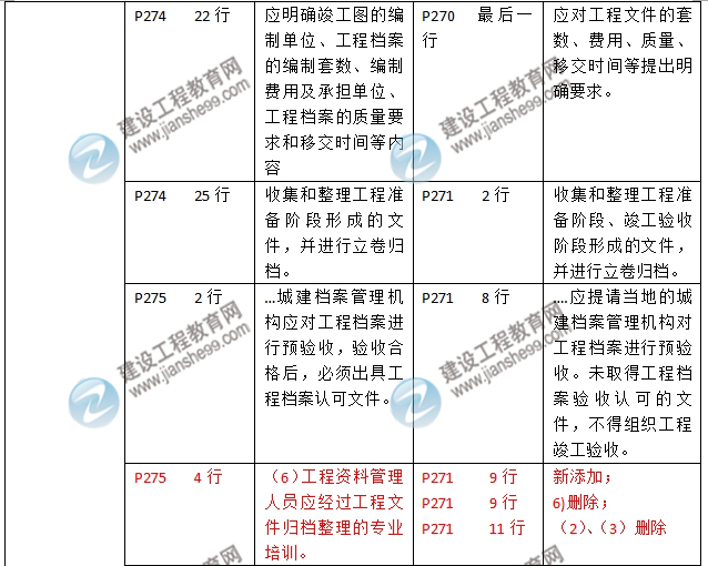 2016年二級建造師《建筑工程管理與實務(wù)》新舊教材對比