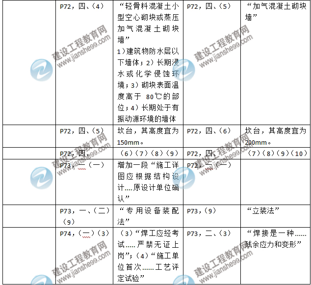 2016年二級(jí)建造師《建筑工程管理與實(shí)務(wù)》新舊教材對(duì)比