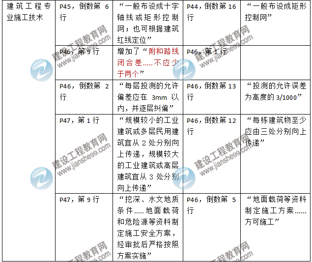 2016年二級(jí)建造師《建筑工程管理與實(shí)務(wù)》新舊教材對(duì)比
