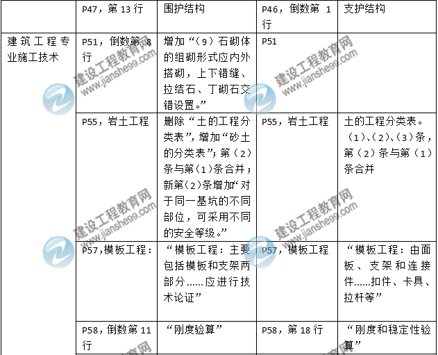 2016年二級(jí)建造師《建筑工程管理與實(shí)務(wù)》新舊教材對(duì)比