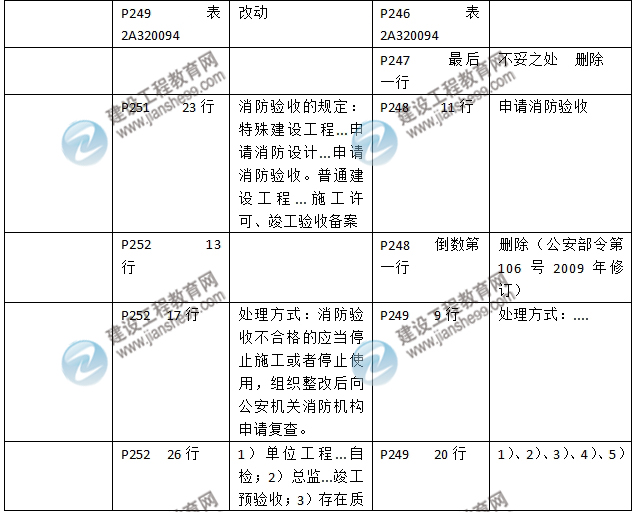 2016年二級建造師《建筑工程管理與實務(wù)》新舊教材對比