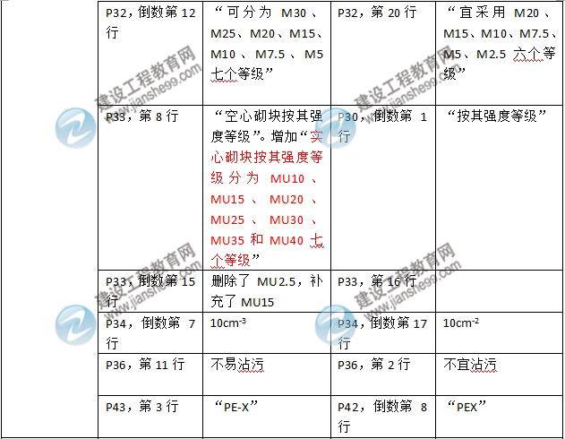 2016年二級(jí)建造師《建筑工程管理與實(shí)務(wù)》新舊教材對(duì)比
