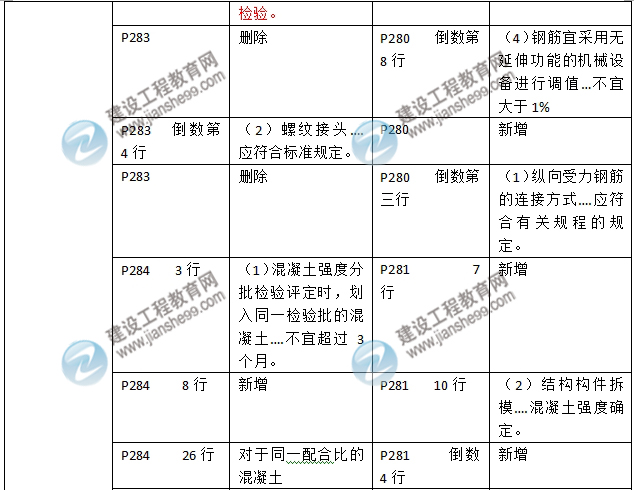 2016年二級建造師《建筑工程管理與實務(wù)》新舊教材對比