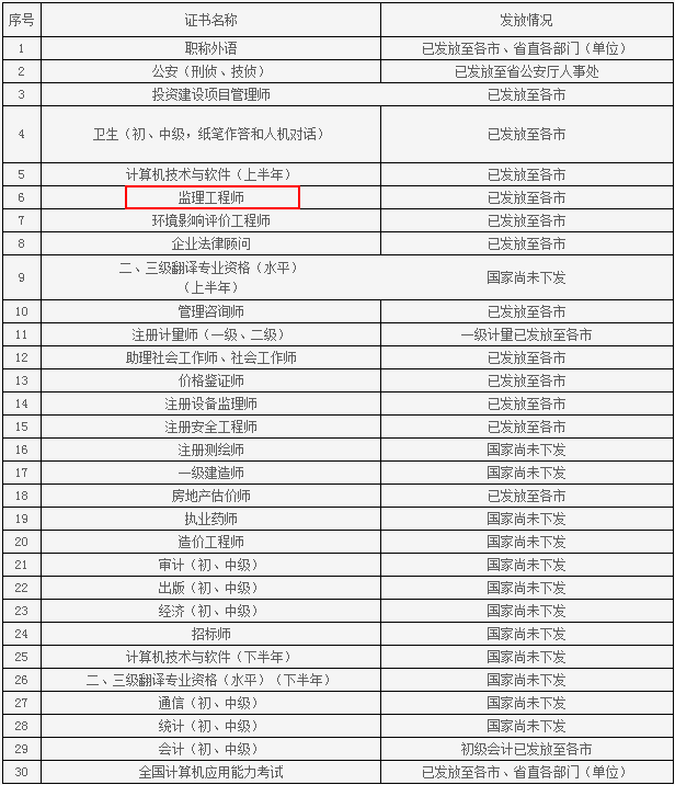 山東人事考試信息網(wǎng)公布2015年監(jiān)理工程師領(lǐng)證通知