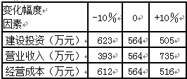 2016一建《工程經(jīng)濟》每日一練：單因素敏感性分析（4.1）