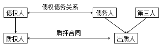 建設(shè)工程法規(guī)：抵押、質(zhì)押、留置、定金
