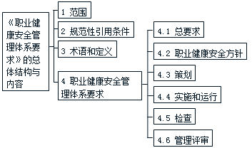 施工管理：職業(yè)健康安全管理體系標(biāo)準(zhǔn)要點(diǎn)