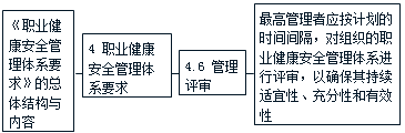 施工管理：職業(yè)健康安全管理體系標(biāo)準(zhǔn)要點(diǎn)