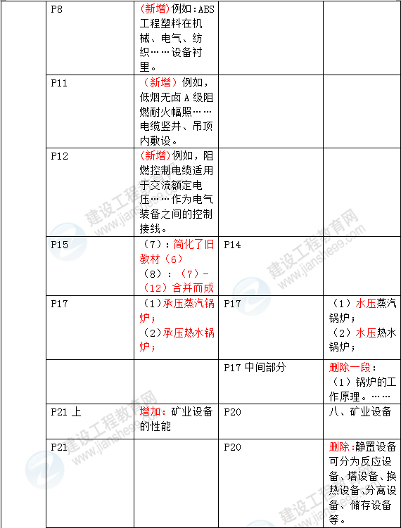 2016年一級建造師《機電工程管理與實務》新舊教材對比